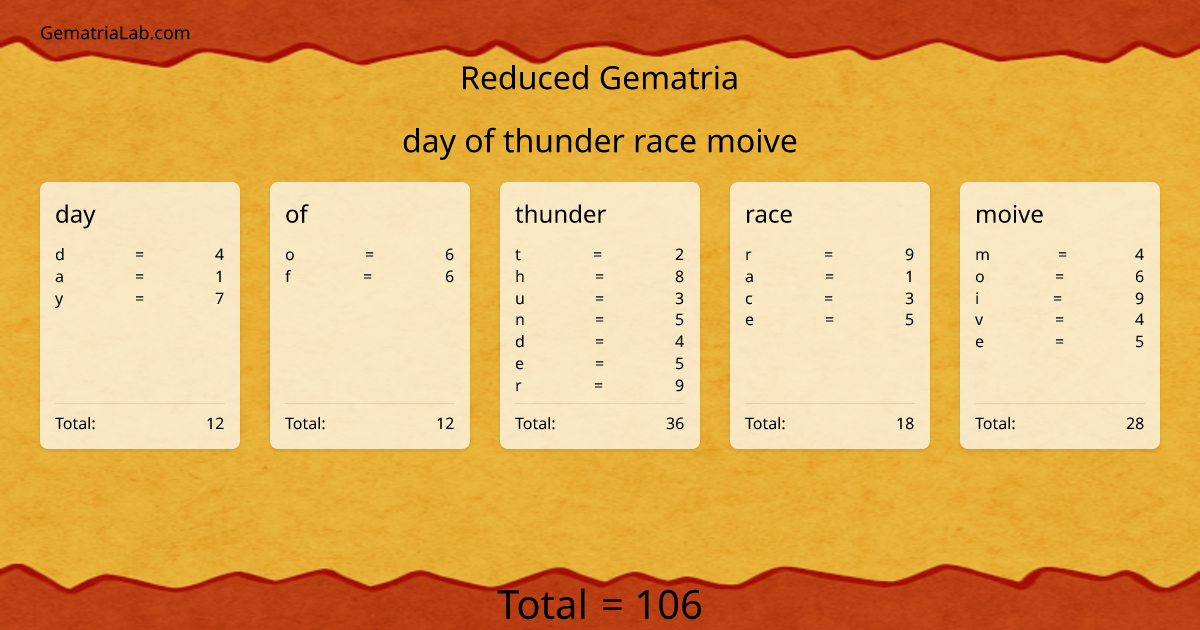 day of thunder race moive in reduced Gematria